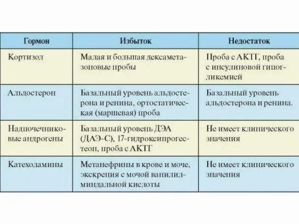 Гормон надпочечников название анализа. Избыток гормонов надпочечников таблица. Гормоны надпочечников и болезни таблица. Гормоны надпочечников названия анализы для женщин.