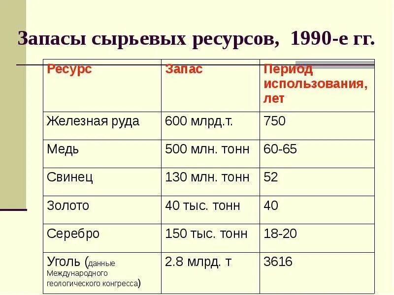 Запасы ресурсов. Запасы резервы ресурсы. Сырьевые запасы. Примеры сырьевых ресурсов.