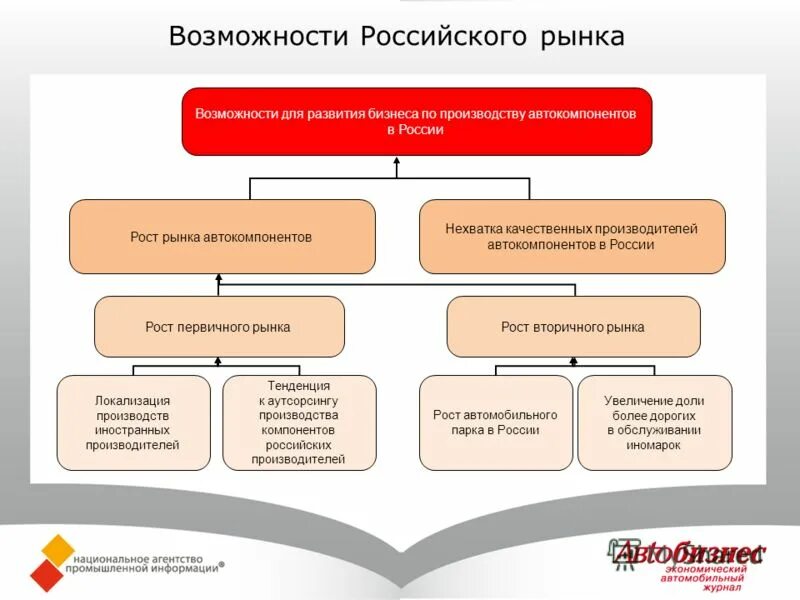 Этапы локализации производства. Схема локализации производства. Локализация производства в России. Возможности России. Информация о производстве рф