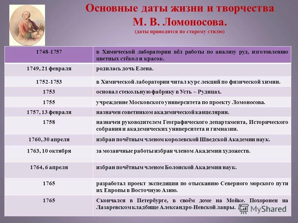 Общая дата. Основные даты события жизни Ломоносова таблица. Основные даты жизни Ломоносова. Главные даты жизни и творчества. Ломоносов основные даты.