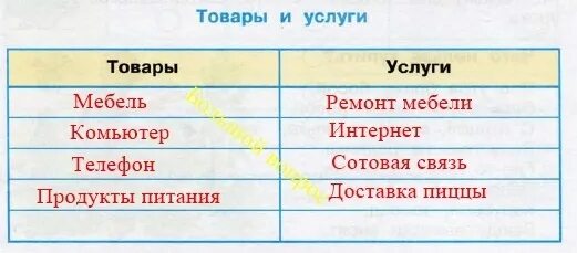 Заполнить таблицу товары и услуги. Примеры различных товаров и услуг. Товары и услуги примеры таблица. Таблица товары и услуги окружающий.