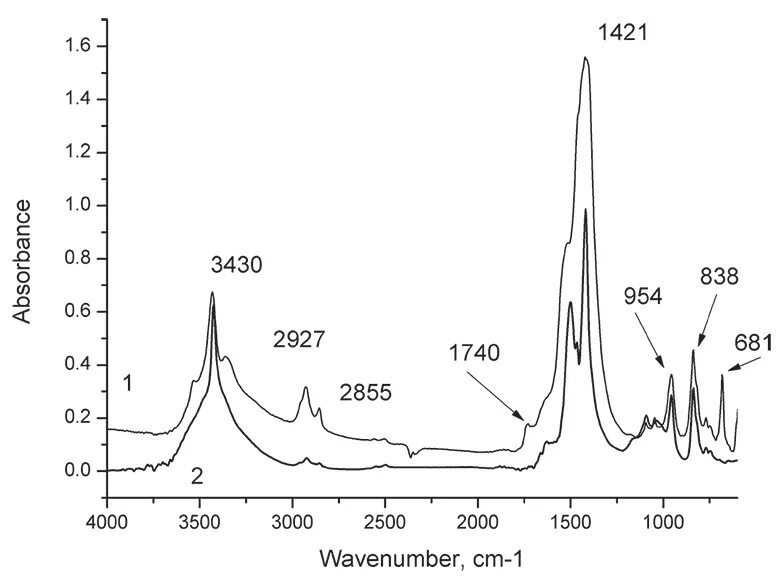 Метод спектроскопии лазерной искры. Libs method