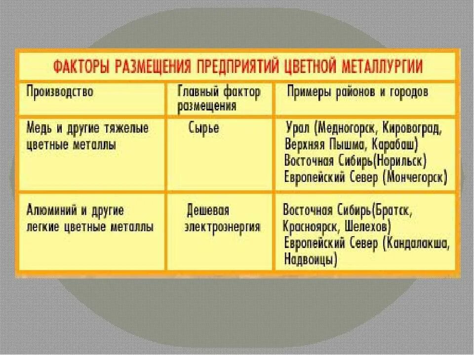 Факторы размещения цветной металлургии алюминия. Факторы размещения цветной металлургии меди и алюминия. Факторы размещения алюминиевой промышленности. Факторы размещения цветной металлургии. Главный фактор размещения металлургии