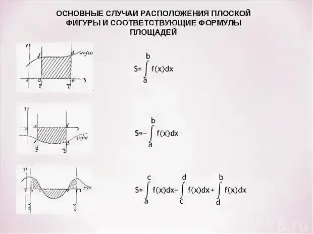 Как найти площадь фигуры интегралом