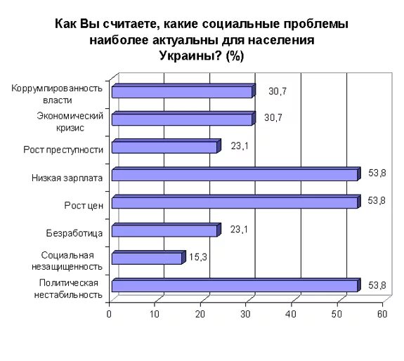 5 социальных проблем. Самые популярные социальные проблемы. социальные проблемы в росси график. социальный рейтинг понижен. социальные проблемы в московской области.