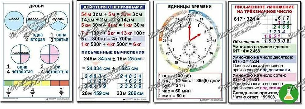 С первого по четвертого. Математические правила в начальной школе. Правила по математике в таблицах. Памятка по математике. Математика таблицы начальная школа.