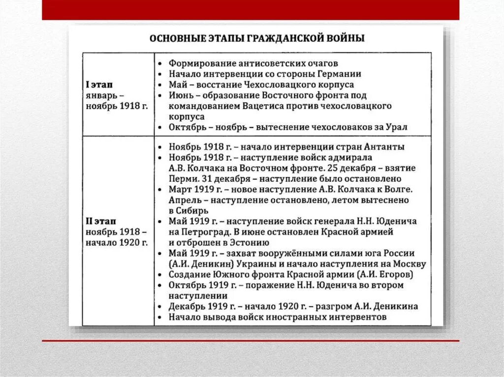 К периоду гражданской войны относятся события. Итоги этапов гражданской войны 1917-1922. Этапы войны основные события гражданской войны.