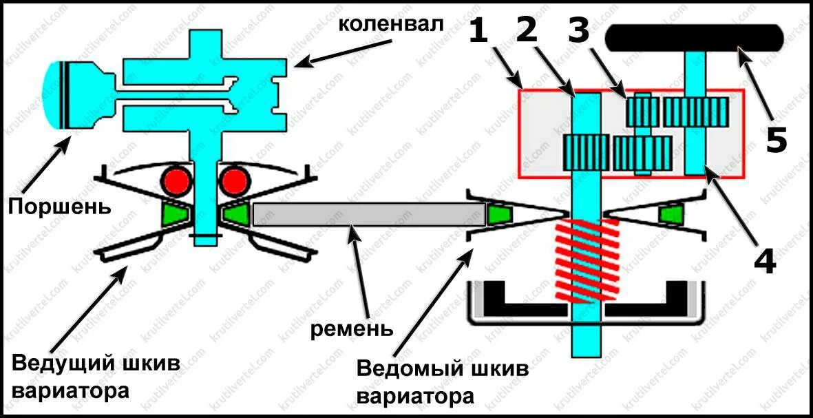 Принцип скутера. Схема устройства вариатора на скутере. Схема вариатора скутера 50 кубов. Устройство вариатора скутера. Устройство вариатора скутера 50 кубов схема.