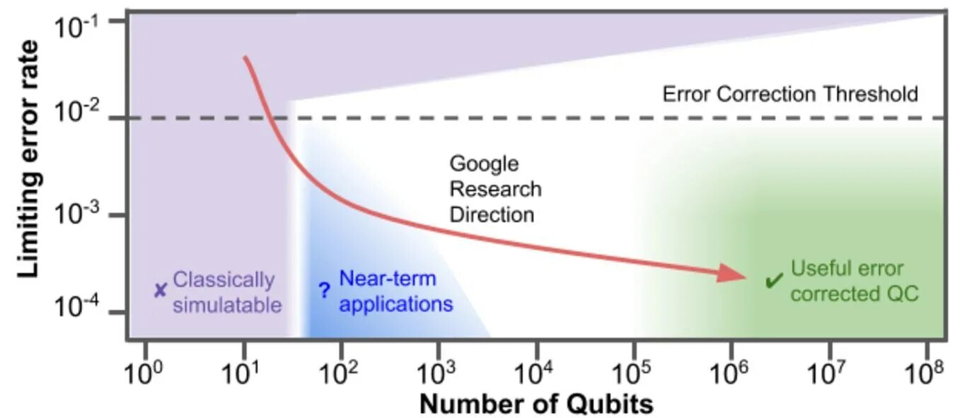 Ошибки квантовых битов. Google Bristlecone 72 Qubit. Qubit Quantum SYNTHESER Qubit Signal Processor Sound. Quantum Error correction.