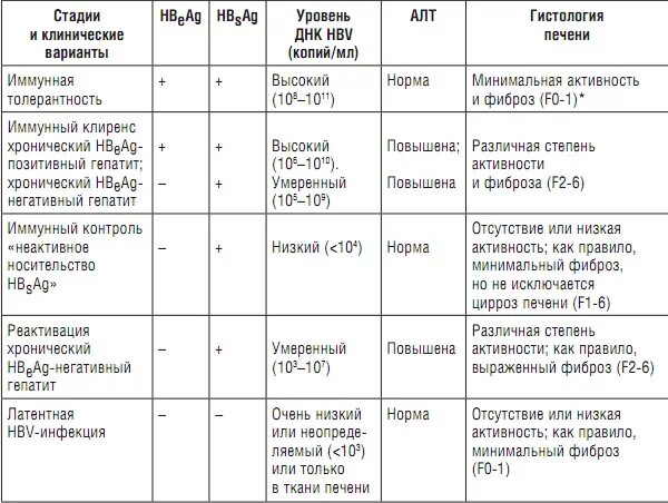 Хронический вирусный гепатит стадии. Как определить степень активности гепатита. Хроническая гепатит степень