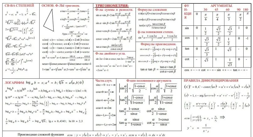 Формулы профильная математика ЕГЭ. Формулы ЕГЭ математика профильный уровень. Формулы необходимые для ЕГЭ по математике профильный. Формулы для экзамена по математике 11 класс. Шпоры математика база