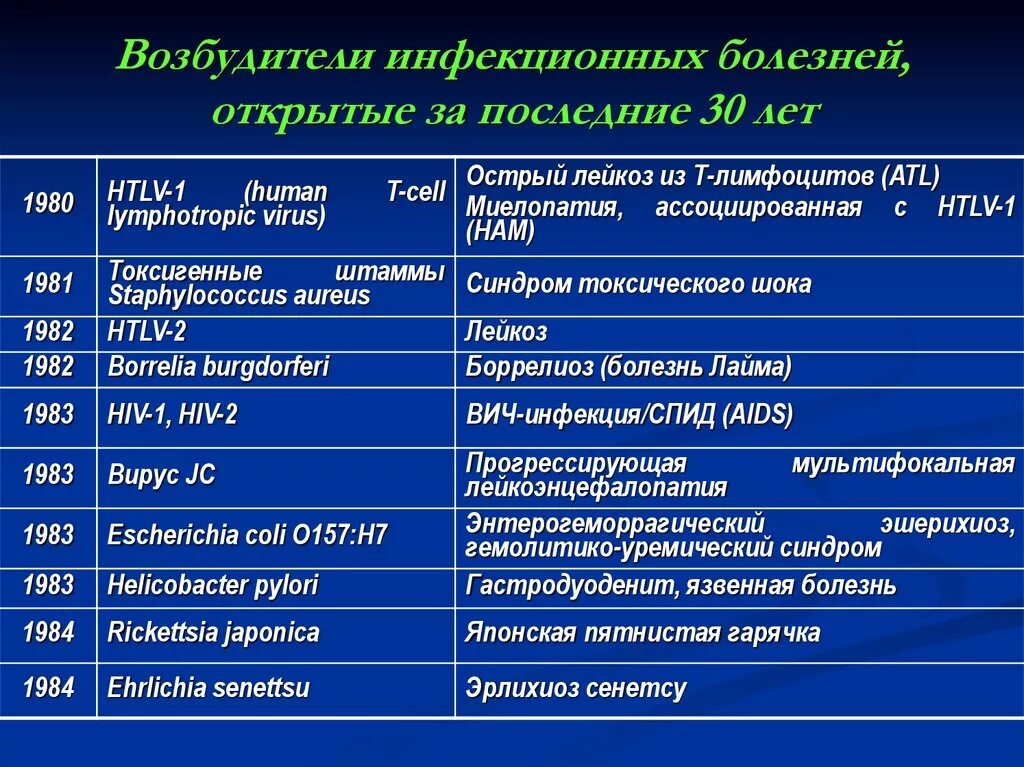 Название болезней человека. Возбудители инфекционных заболеваний. Основные возбудители инфекционных болезней. Возбудители инфекционных заболеваний таблица. Название возбудителей инфекционных заболеваний таблица.