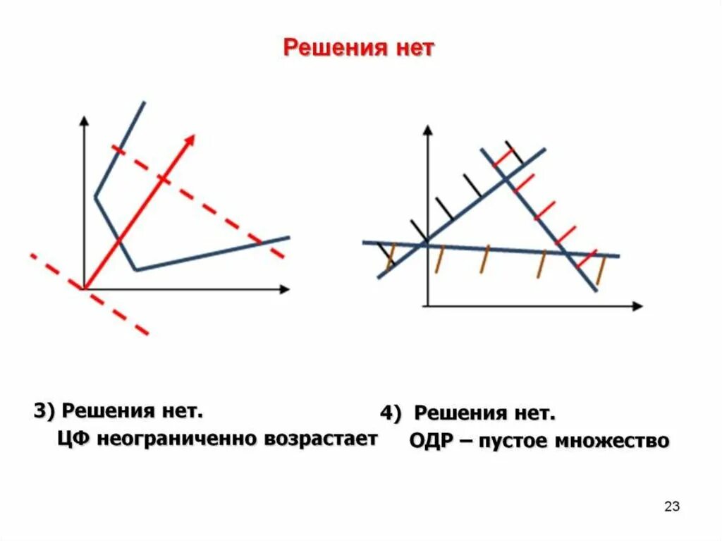 Пустое множество решений. Пустое множество решений. Пустое множество. Пустое множество примеры. Пустнон мержество пример.
