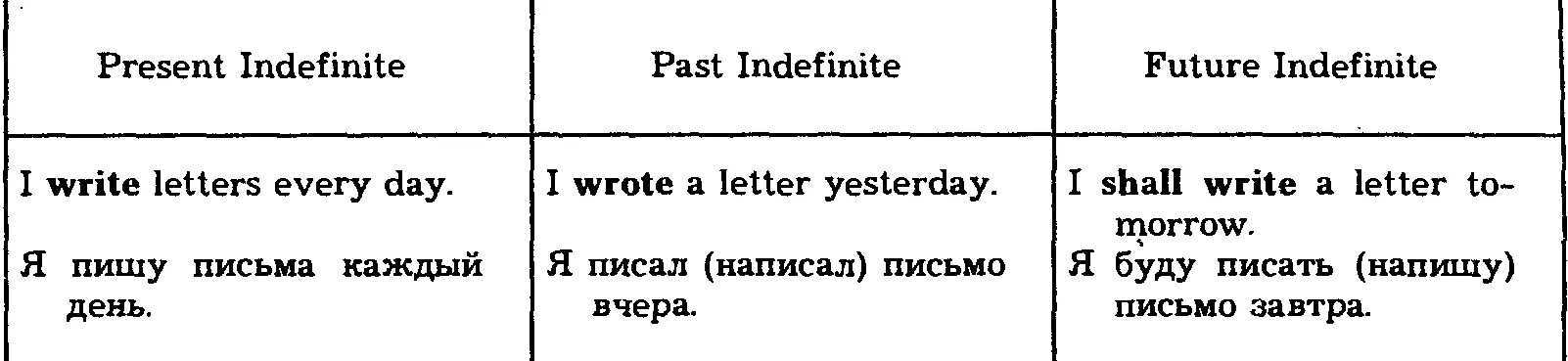 Правила по английскому present indefinite. Паст индефинит в английском. Present indefinite таблица. Present indefinite past indefinite.