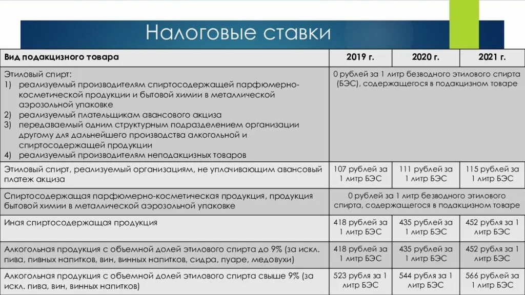 Процент ндс 2023. Налоговые ставки. Налоговые ставки 2021. Акцизы налоговая ставка. Налоговые ставки акцизов таблица.