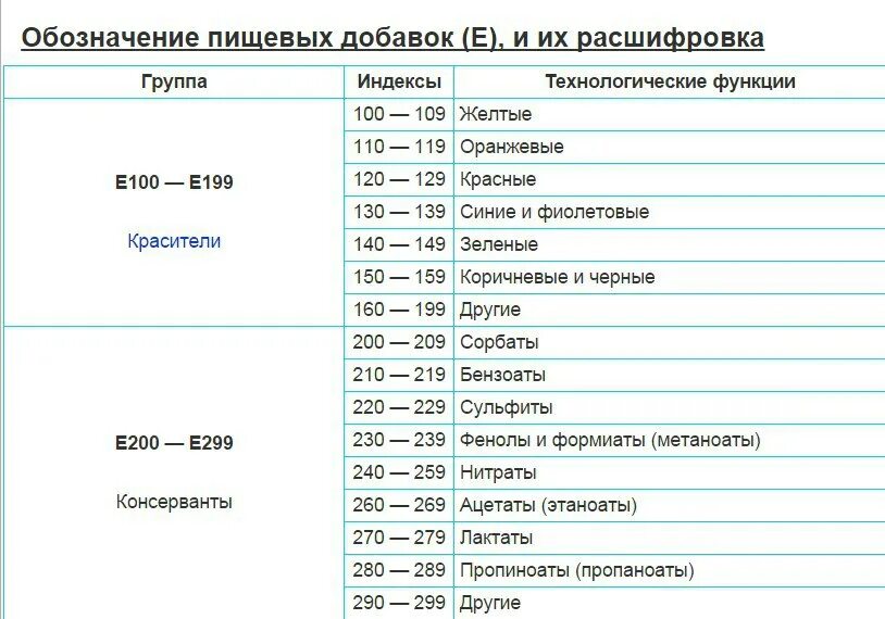 Группа е результаты. Расшифровка пищевых добавок. Расшифровка пищевых добавок е. Добавки е таблица. Таблица пищевых добавок е с расшифровкой.