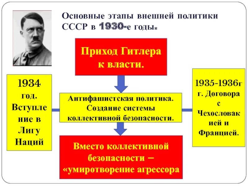 Система коллективной безопасности это ссср. Приход Гитлера к власти в 1933 гг. Приход Гитлера к власти в Германии Дата. Этапы прихода Гитлера к власти. Политика умиротворения и коллективной безопасности.