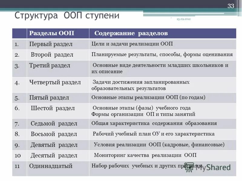 Основная общеобразовательная программа содержит разделы. Содержание ООП. Структура ООП разделы. ООП содержит разделы. Содержательный раздел ООП до.