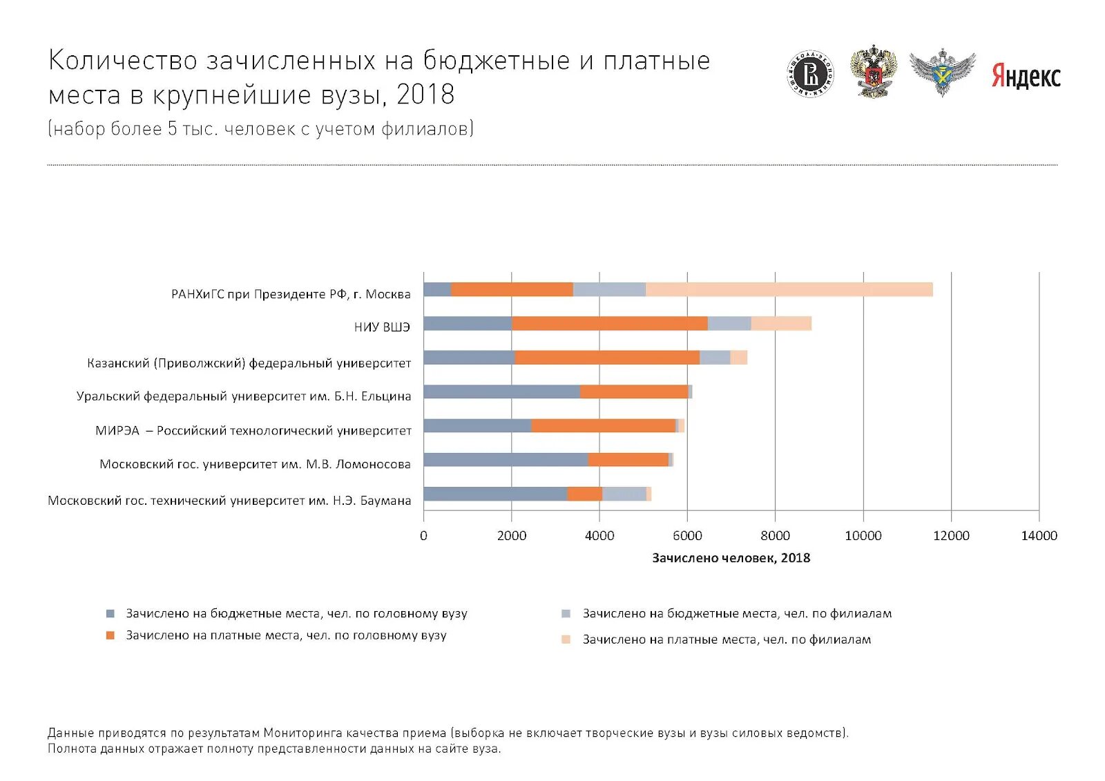 Бюджетные места в вузах статистика по годам. Количество бюджетных мест в вузах статистика по годам. Бюджетное обучение в вузе. Эмблема бюджетных мест. Бюджетные места рисунки.
