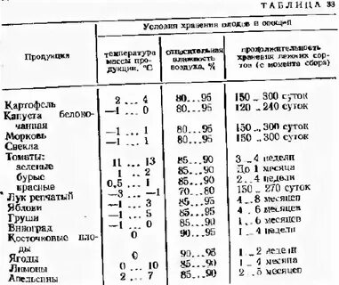 При какой температуре хранить удобрения