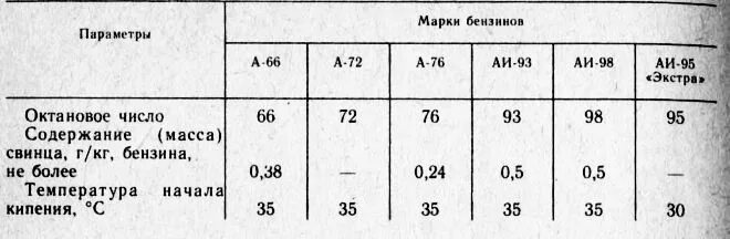 Температура кипения АИ 92. Температура вспышки бензина АИ-92 И АИ-95. Температура горения бензина АИ-92. Температура самовоспламенения бензина 95. Температура воспламенения горючего