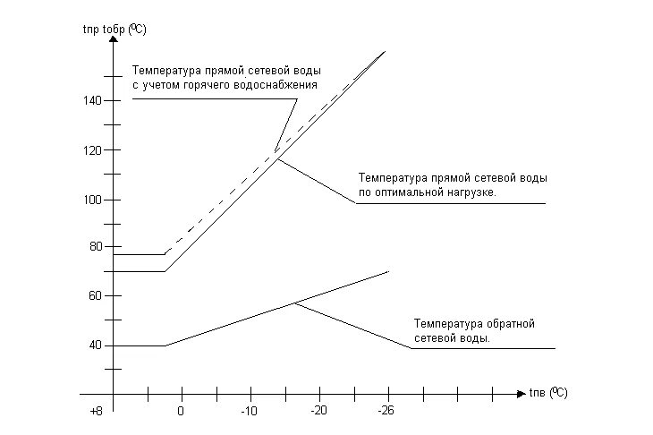 Температурный график 150-70 для системы отопления. Температурный график 130-70 для системы отопления. Температурный график тепловых нагрузок. График 95/70 для системы отопления.