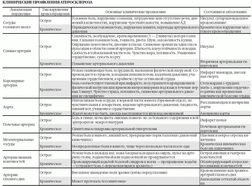 Диета при тромбозе. Клинические проявления атеросклероза. Дифференциальный диагноз атеросклероза нижних конечностей. Атеросклероз артерий дифференциальный диагноз. Клинические проявления атеросклероза в зависимости от локализации.