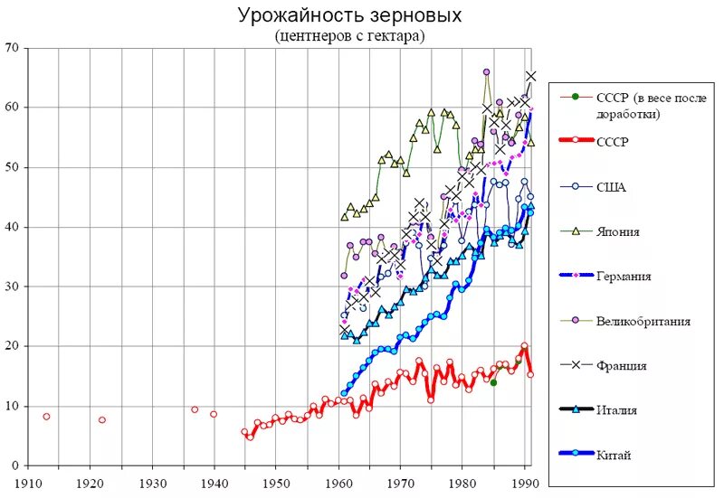 Производство и урожайность