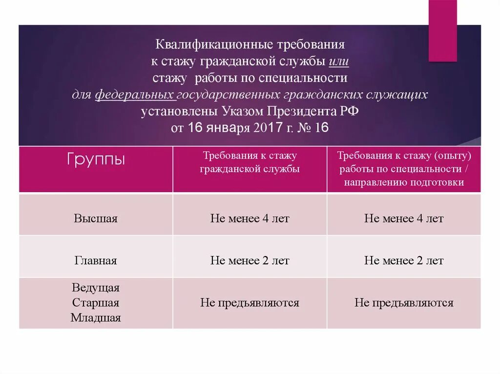 Должности гражданской службы стаж. Требования к стажу гражданской службы. Квалификационные требования к стажу гражданской службы. Квалификационные требования к должностям гражданской службы стаж. Требования к 5 группе