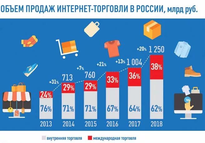 Покупки в интернете россия. Интернет торговля в России. Интернет торговля в России статистика. Рост интернет торговли в России. Статистика продаж интернет магазинов.