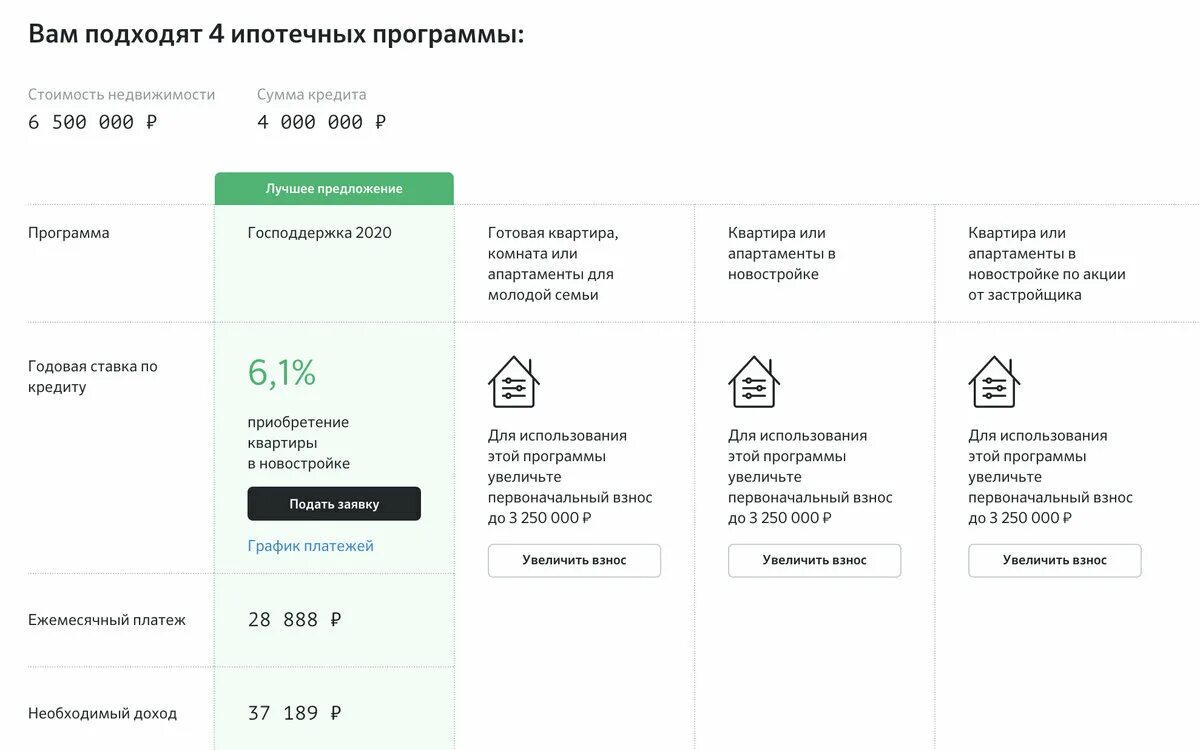 Как узнать какую ипотеку одобрят. Процент по ипотеке Сбербанк 2021. Банки выдающие ипотеку. Первоначальный взнос. Ставка ипотеки по годам Сбербанк.