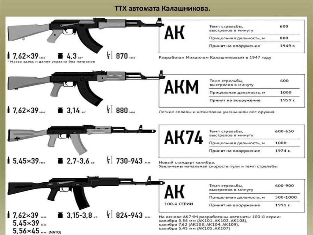 Автомат Калашникова характеристики 7.62 технические характеристики. АК-47 автомат характеристики технические Калашникова. Автомат Калашникова 5.45 технические характеристики. Тактика технической характеристики автомата Калашникова АК-74. Прицельная дальность стрельбы калашникова