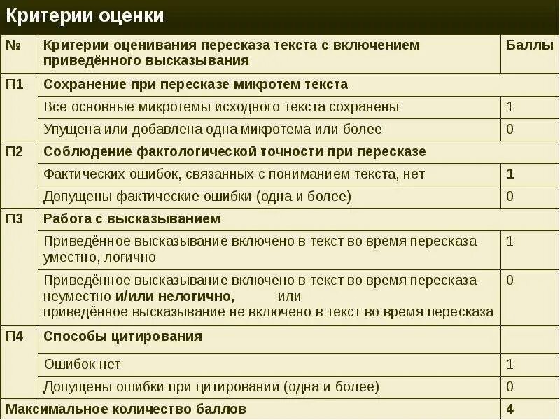 Критерии оценивания собеседование 9 класс. Итоговое собеседование баллы и оценки. Критерии оценивания устного собеседования по русскому языку. Собеседование по русскому языку сколько баллов. Собеседование по русскому языку сколько баллов.