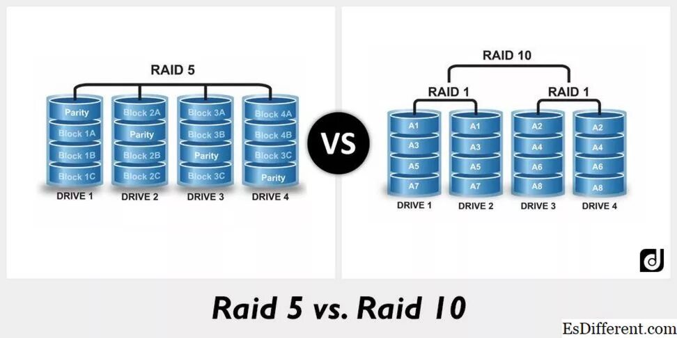 V 1.5 10. Raid 5 схема. Raid 05 схема. Raid 01 и Raid 10. Raid 5 Raid 6.
