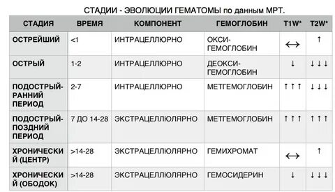 Этапы гематомы