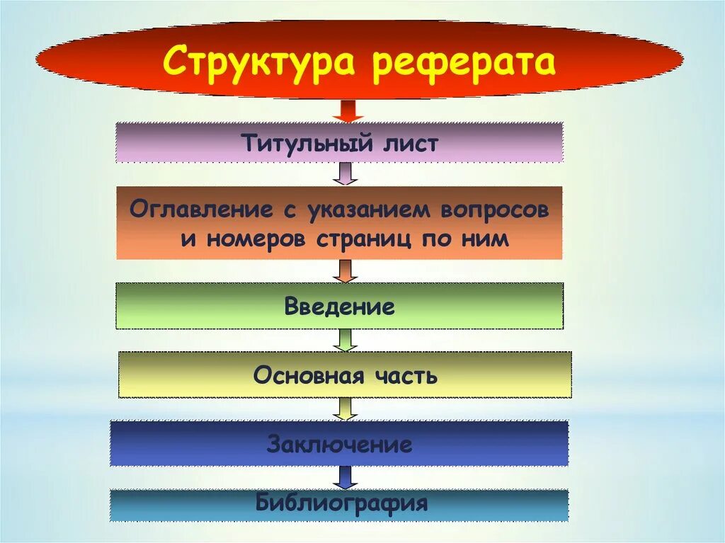 Каковы основные части. Какова структура реферата. Структура реферреферата. Общая структура реферата. Структура учебного реферата.