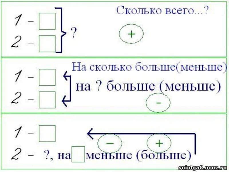 Схема решения задач 1 класс по математике школа России. Схема записи решения задач 2 класс математика школа России. Как составить схему к задаче 1 класс. Схема краткая запись задачи. Краткая запись образцы