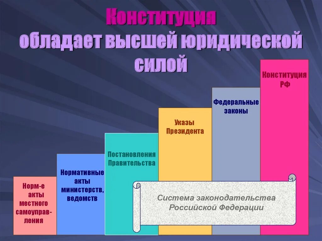 В россии юридическую силу имеют. Высшей юридической силой. Высшей юридической силой обладает. Акты обладающие высшей юридической силой. Нормативный акт обладающий наивысшей юридической силой.