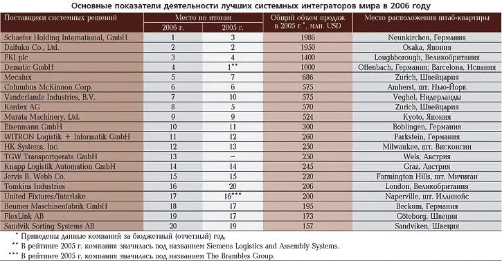 Рейтинг системных интеграторов. Системные интеграторы России список. Рейтинг системных интеграторов картинки. Рейтинг системных интеграторов Казахстана. Крупнейшие интеграторы