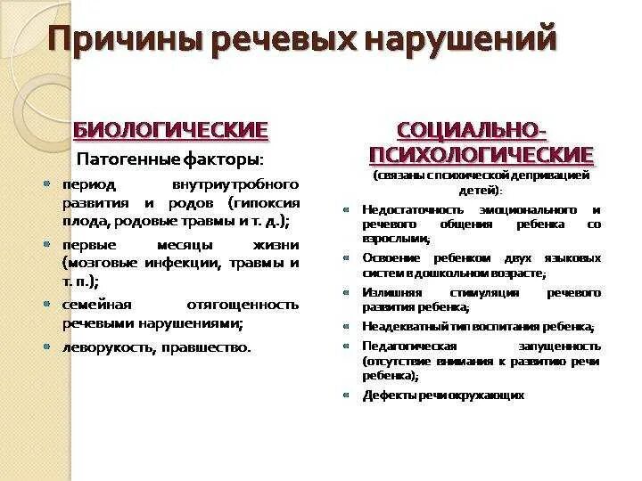 Перечислите нарушения речи. Причины нарушений речи схема. причины речевых расстройств схема. биологические причины речевых нарушений. причины речевых нарушений схема.