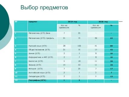 Сколько предметов на выбор