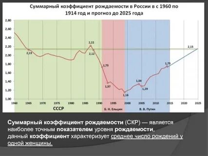 Фертильность по годам