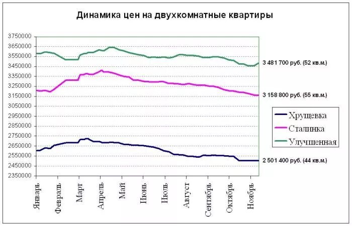 График стоимости жилья с 2007 года. Динамика цен на технику. Изменение цен. Графики изменения цен на бытовую технику. Графики изменения цен на бытовую технику.