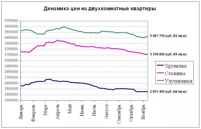 Как изменятся цены на жилье. Динамика цен. Динамика цен на квартиры. Диаграмма цен на жилье. Динамика цен на кондиционеры в течение года.