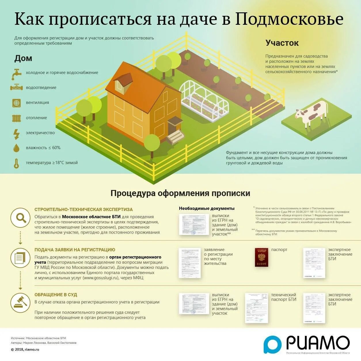 Прописаться ижс. Перечень документации на участке строительства. земельный участок ижс. документы для регистрации дома на дачном участке. регистрация дома на земельном участке нормы.
