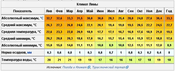 Максимальная и минимальная температура австралии. Лима климатические показатели. Климат Лима Перу по месяцам. Средняя температура в Австралии по месяцам. Средняя температура января и июля в Перу.