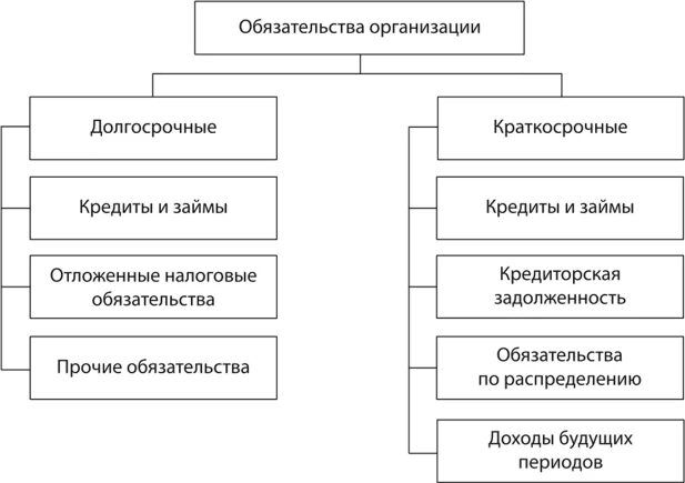 Долгосрочные обязательства виды. Классификация краткосрочных обязательств. Краткосрочные и долгосрочные обязательства в бухгалтерском учете. Долгосрочные обязательства и краткосрочные обязательства.