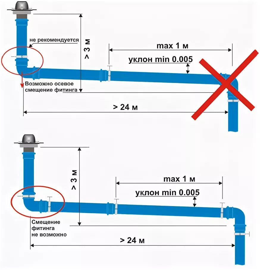 Угол наклона канализационной трубы 110. Угол 50 трубы для канализации для монтажа. Уклон канализационной трубы 50 мм для внутренней канализации на метр. Наклон канализационной трубы 110 на 1 метр.