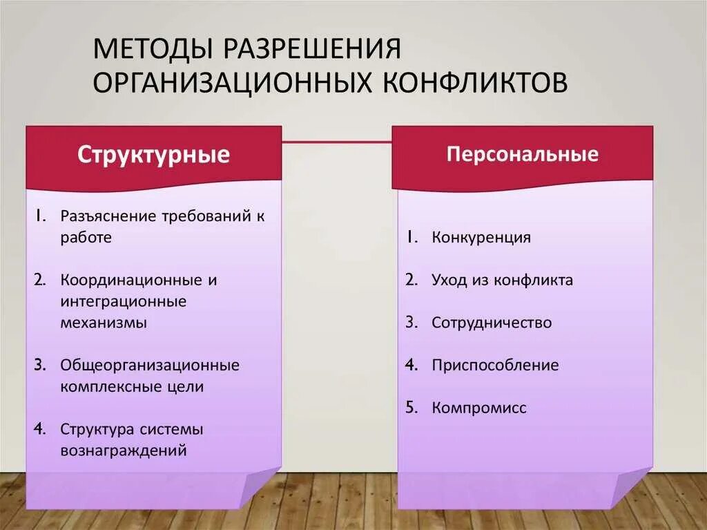 Эффективный путь разрешения конфликтов. Методы разрешения конфликтов. Методика решения коефлик. Методы разрешения организационных конфликтов. Способы урегулирования конфликтов.