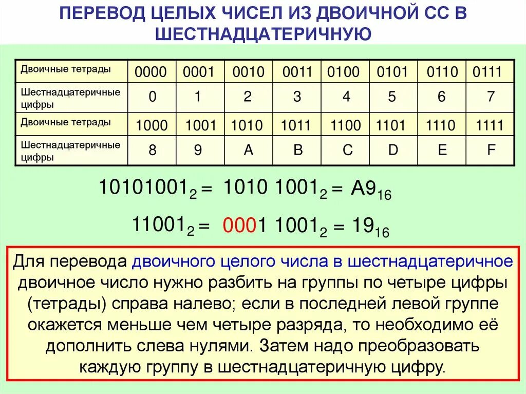 Системы счисления преобразование чисел. Как переводить в двоичную систему из 16. Перевод чисел из двоичной системы счисления в шестнадцатеричную. Перевод из двоичной в шестнадцатеричную систему счисления алгоритм. Таблица перевода чисел из двоичной системы в шестнадцатеричную.